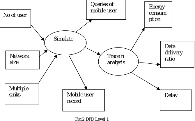 Fig 1. DFD Level 0 