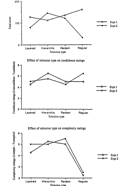 Figure 6.7: Graphs showing the effects of stimulus type on total numbers of errors and median ratings of confidence and complexity for all subjects 