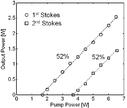 Fig. 1. Setup for the multi-cavity continuous-wave mode-locked Raman oscillator. 