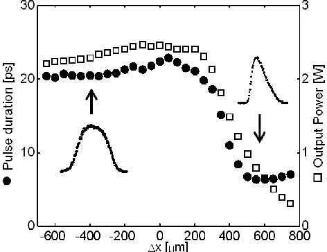 Fig. 3 Output pulse duration (filled circles) and Output power (open squares) changing the cavity length for the 1st Stokes