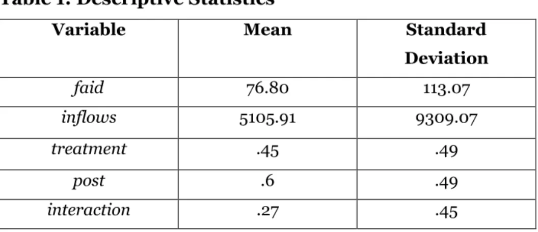 Table 1: Descriptive Statistics  