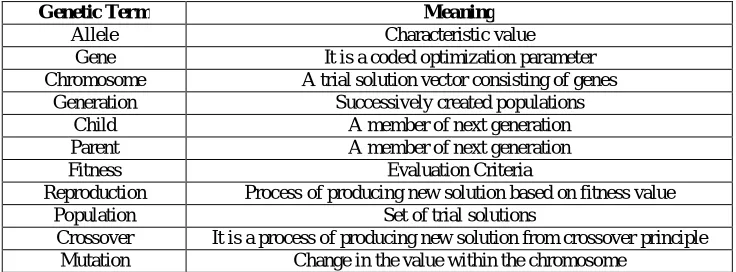 Table 2. Important terms related to genetic algorithm 