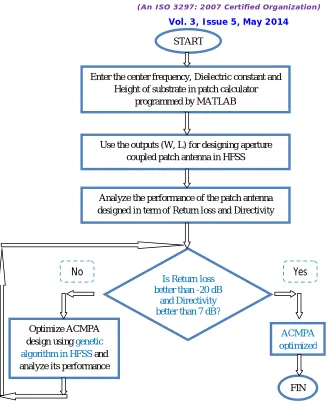 Fig.2 Flow chart showing use of GA in ACMPA design 