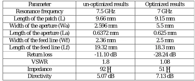 Fig.8 3D polar plot of: (a). un-optimized ACMPA, (b). optimized ACMPA 