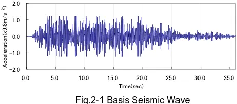 Fig.2-1 Basis Seismic Wave 