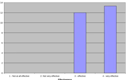 Figure 5.1: Across all its responsibilities how would you rate the effectiveness of the school’s governing body? 