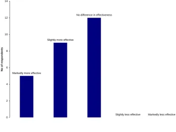 Figure 5.2: Collectively how effective are your foundation appointed governors compared with the other governors? 