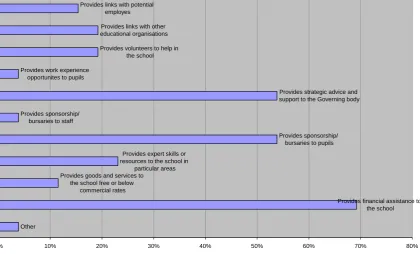 Figure 5.3: Besides appointing governors, in what ways, if any, does the foundation become involved in the life of the school? 