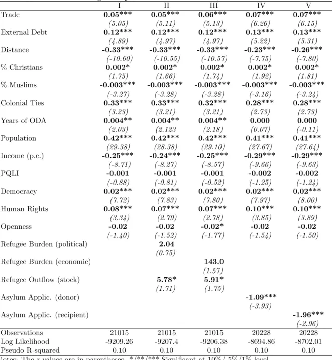 Table 1: Logit: Dependent Variable: ODA, 1992-2003 I II III IV V Trade 0.05*** 0.05*** 0.06*** 0.07*** 0.07*** (5.05) (5.11) (5.13) (6.26) (6.15) External Debt 0.12*** 0.12*** 0.12*** 0.13*** 0.13*** (4.89) (4.97) (4.97) (5.22) (5.31) Distance -0.33*** -0.