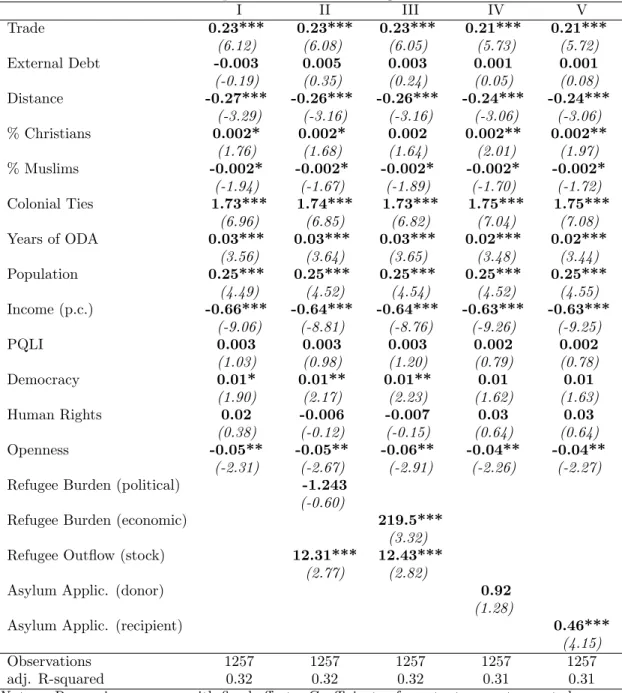 Table 2: OLS: Dependent Variable: Log of ODA, 1992-2003 I II III IV V Trade 0.23*** 0.23*** 0.23*** 0.21*** 0.21*** (6.12) (6.08) (6.05) (5.73) (5.72) External Debt -0.003 0.005 0.003 0.001 0.001 (-0.19) (0.35) (0.24) (0.05) (0.08) Distance -0.27*** -0.26*