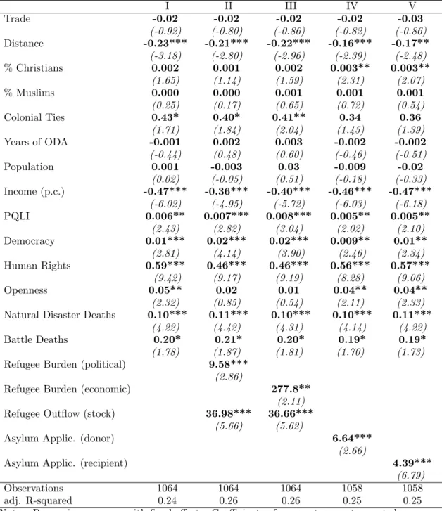 Table 4: OLS: Dependent Variable: Log of Emergency Aid, 1992-2003 I II III IV V Trade -0.02 -0.02 -0.02 -0.02 -0.03 (-0.92) (-0.80) (-0.86) (-0.82) (-0.86) Distance -0.23*** -0.21*** -0.22*** -0.16*** -0.17** (-3.18) (-2.80) (-2.96) (-2.39) (-2.48) % Chris