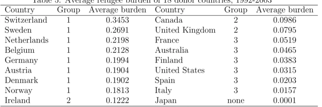 Table 5: Average refugee burden of 18 donor countries, 1992-2003
