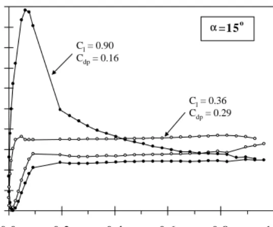 Figure 12: Pressure distribution over a thick airfoil at  15 °  angle of attack.   (Courtesy of D.