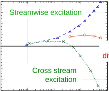 Figure 14: The effect of excitation direction and presence of a diffuser on jet deflection angle plotted as a function of the excitation oscillatory momentum coefficient