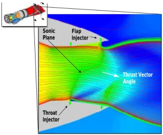 Figure 15: Pressure contours of fluidic throat skewing from numerical simulation at M=0.9, 36,000 ft, and Nozzle Pressure Ratio=5.5 (red contours represent regions of high pressure and blue contours represent regions of low pressure)
