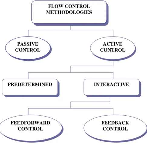 Figure 1: Classification of flow control methods.