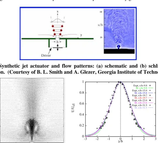 Figure 4: Synthetic jet actuator and flow patterns: (a) schematic and (b) schlieren flow visualization