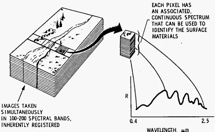 Figure 1.  Schematic illustration of the imaging spectrometry concept.  Images are acquired  simultaneously of up to several hundred narrow spectral bands providing a complete  reflectance spectrum for every pixel in the imaging spectrometer scene (from Va
