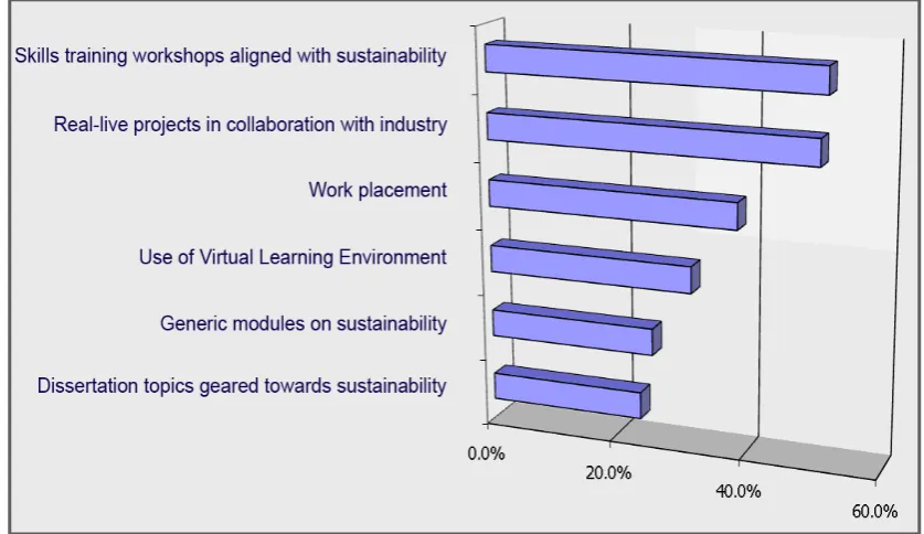 Figure 2: Graph showing curriculum preferences in order to instil SD skills 