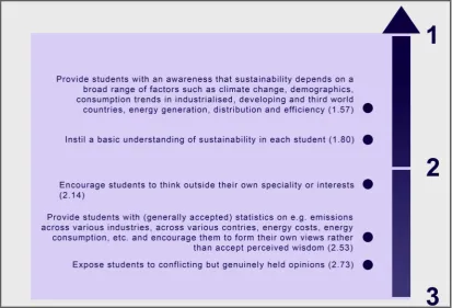 Figure 3: Educational approaches to help students develop SD skills 