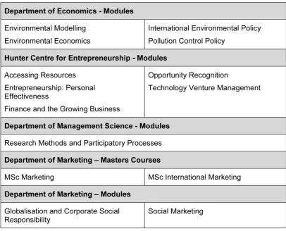 Table 3: Example of Masters courses and modules aligned by Departments within the Faculty of Law, Arts and Social Sciences 