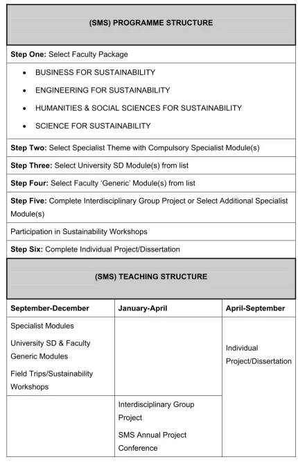 Table 4: Draft SMS programme and teaching structure 