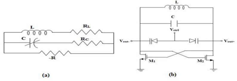 Fig. 1 (a) Basic LC VCO (b) Cross Coupled Oscillator 