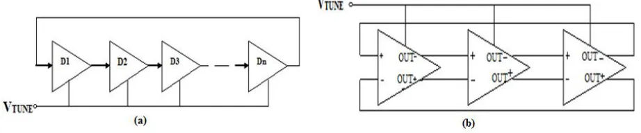 Fig. 4 (a) Single Ended Ring VCO (b) Differential loop Ring VCO 