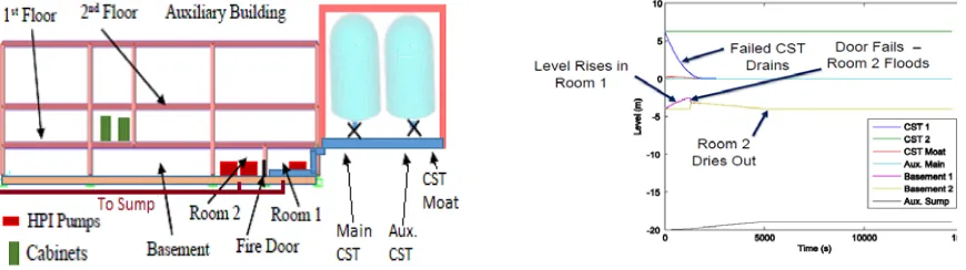 Figure 3. Case Study 2 Configuration and Example Flooding Result  