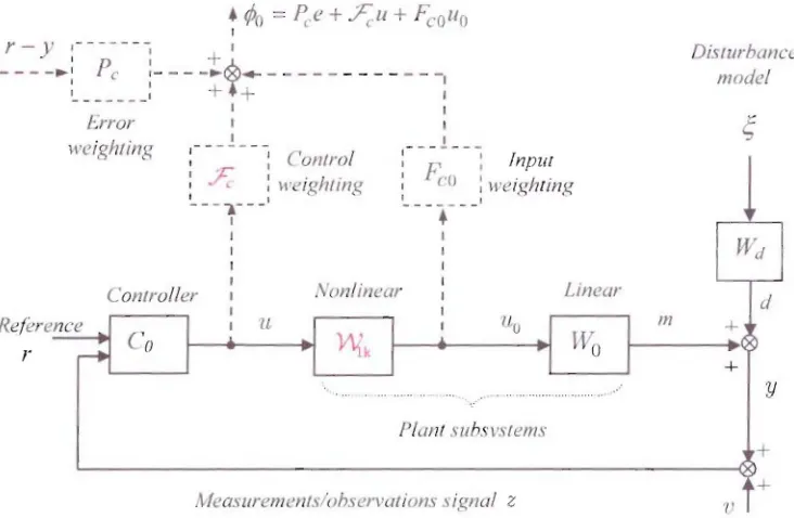 Fig. 2: First Form of the NPGMV Polynomial Controller Structure 