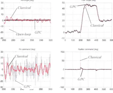 Fig. 8: Comparison Nominal erc and Classical Cootrol Results (N= 0) 