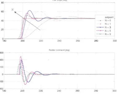 Fig. 9: NPGMV Results - Effect of Varying the Prediction Horizon (N= 0, 1,3,5.9) 