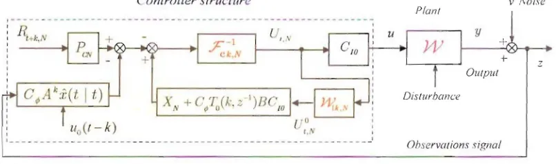 Fig. 3: NPGMV Current Control Signal Generation and Kalman Predictor 