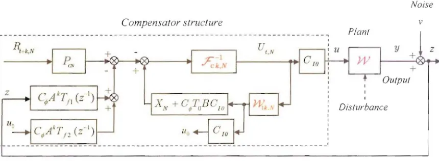 Fig. 4: NPGMV Compensator in Estimation Future Controls Form 
