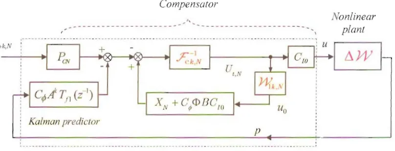 Fig. 5: onlinear Smith Predictor Implied by NPGMVCompensator Structure 