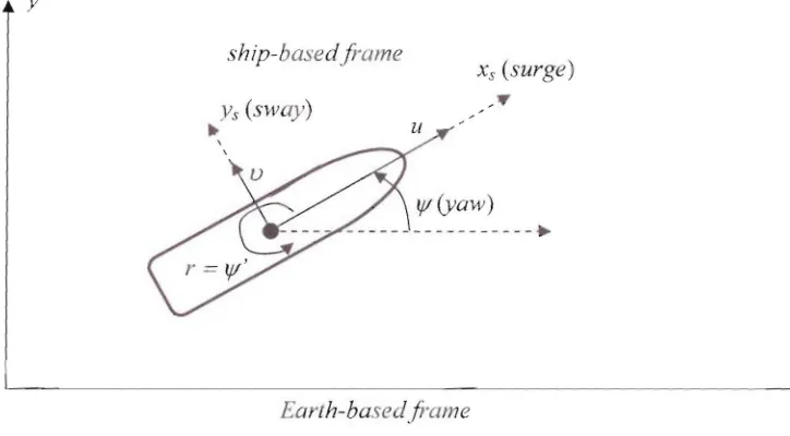 Fig. 7: Dynamic Ship Positioning Problem 