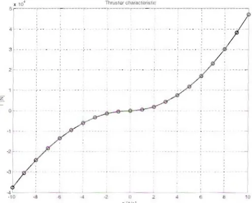 fig. 8: Nonlinear Thrusters Cbaracteristic 