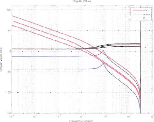 Fig. 10: Frequency Responses of System Models (plant, disturbance and nominal error weight) 