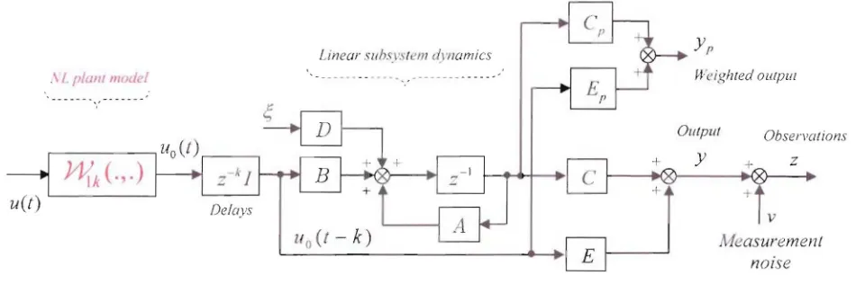 Fig. 2: Nonlinear Plant Input Subsystem and Linear Output and Disturbance Subsystem 