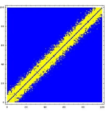 Figure 2: The reordered sum (superposition) of the evolving graph aftermaximizing the relaxed likelihood.