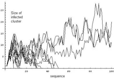 Figure 8: Propagation of infection through the evolving graph as recoveryrate lessens.