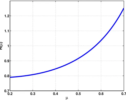 Figure 10: Plot of R(µ) in (9) for the experiment in Figure 8.