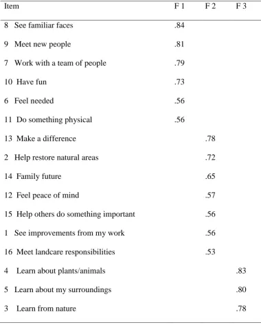 Table 1: Item loadings for student sample N=318 