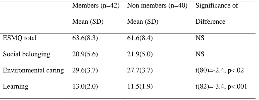 Table 3: Mean Scores on ESMQ for Members and Non-members 