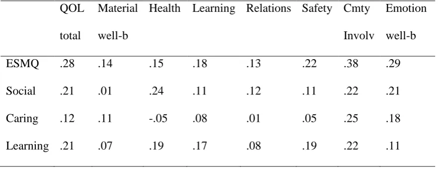 Table 4 Correlations between scores on ESMQ and ComQol factors (N=87) 