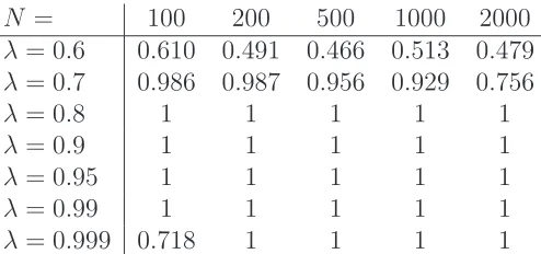 Table 1: Linear RDRD networks: frequency with which the likelihood ratio cor-rectly predicted that the network is linear rather than periodic.
