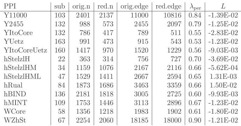 Table 3: Linear versus period reordering for protein-protein interaction data sets.