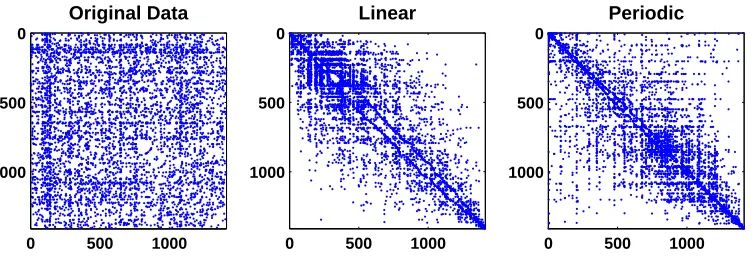 Figure 4: YItoCore - PPI network from [16]: 417 proteins and 511 interactions.The network is classiﬁed as periodic (L = −2.83E − 02 < 0).