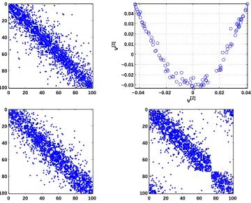 Figure 1: Linear (RDRG) with N(lower left) and periodic (lower right) reorderings. Scatter plots of = 100 and λ = 0.9 (upper left) and its linear v[2] and v[3](upper right).