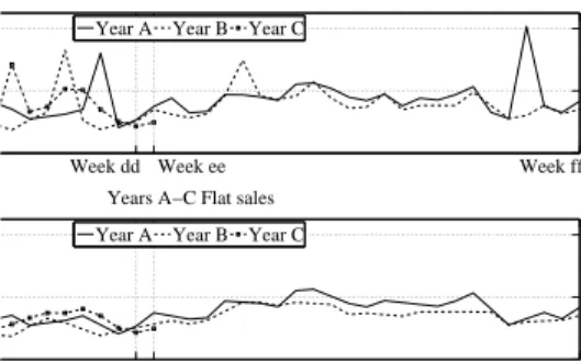 Figure 1: Comparison of real sales with flat sales per year